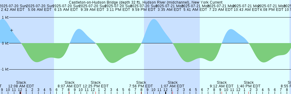 Tide chart: Champlain, Québec