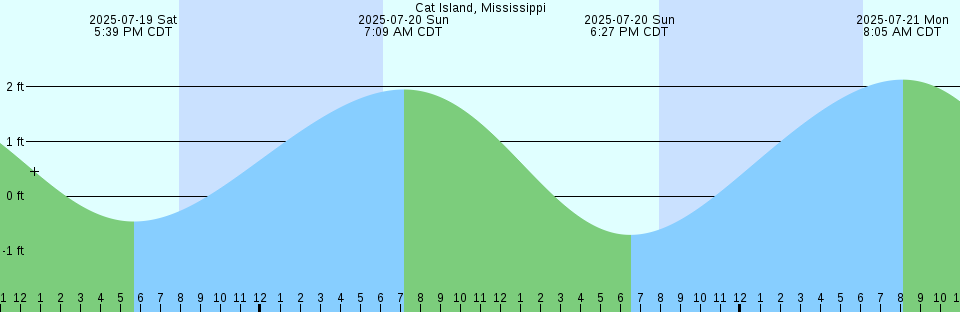 Tide chart: Chandeleur Light, Louisiana