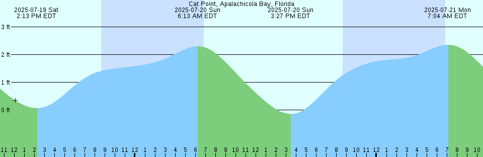 Tide chart: Change Island, Newfoundland