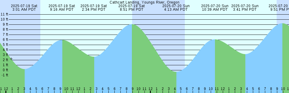 Tide chart: Channel Five, west side, Hawk Channel, Florida