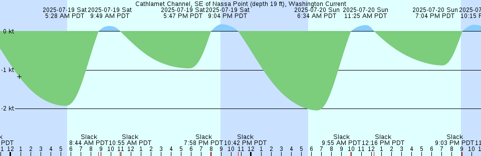 Tide chart: Channel Key, west side, Florida