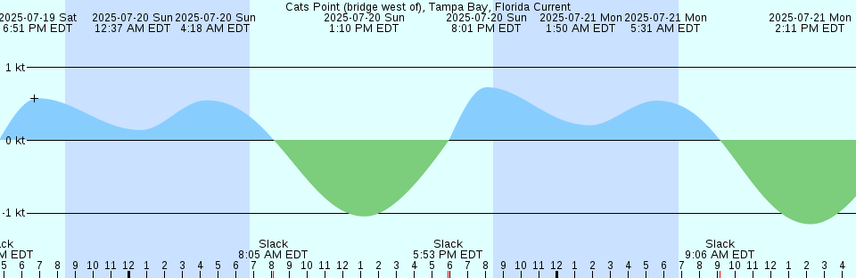 Tide chart: Channel Key, west side, Florida (2)