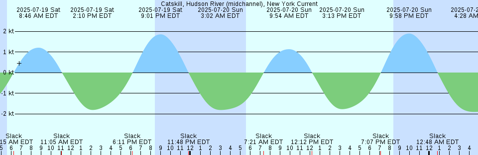 Tide chart: Channel Marker Lt. #59, North Carolina