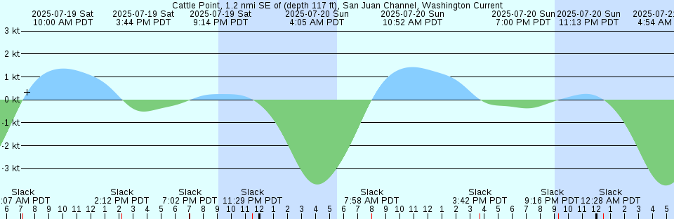 Tide chart: Channel Two, east, Lower Matecumbe Key, Fla. Bay, Florida