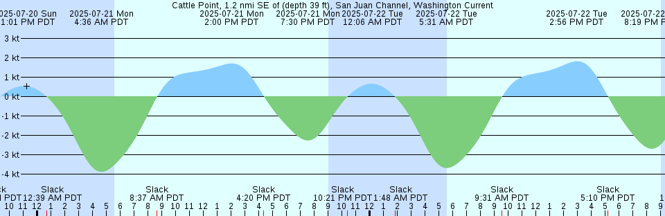 Tide chart: Channel Two, west side, Hawk Channel, Florida