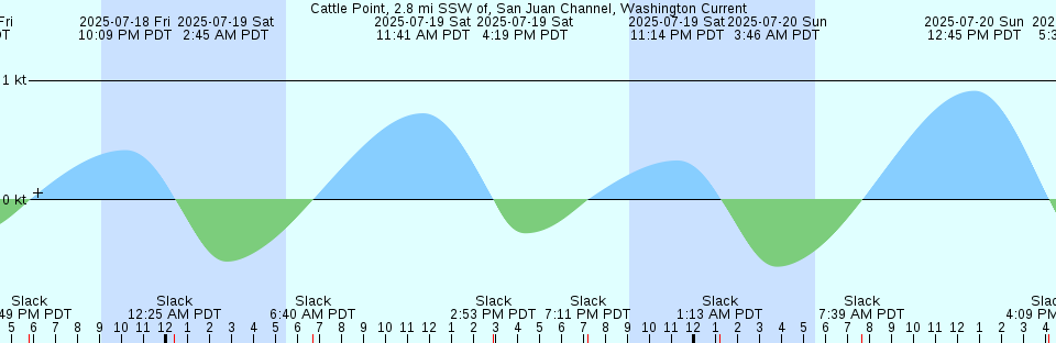 Tide chart: Charcot, Antarctica