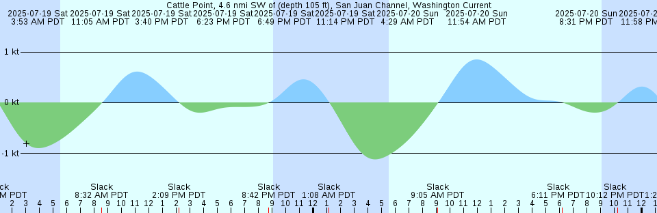 Tide chart: Charles Island, Washington
