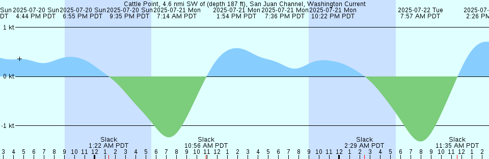 Tide chart: Charles River Dam, Charles River, Massachusetts