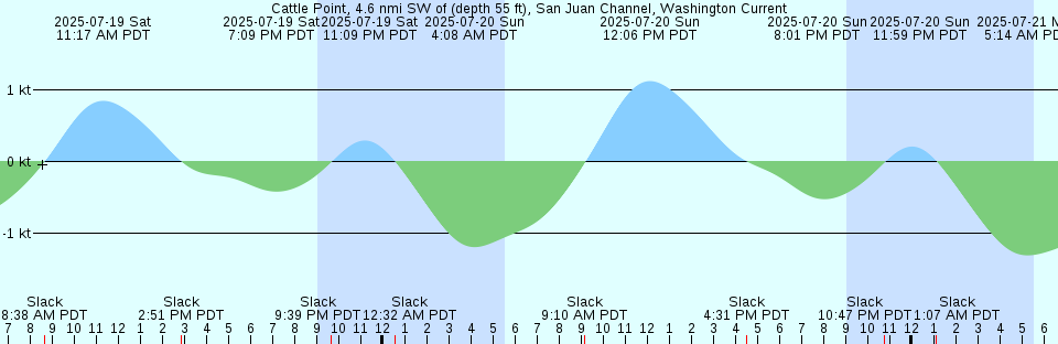 Tide chart: Charleston Harbor Entrance, South Carolina Current