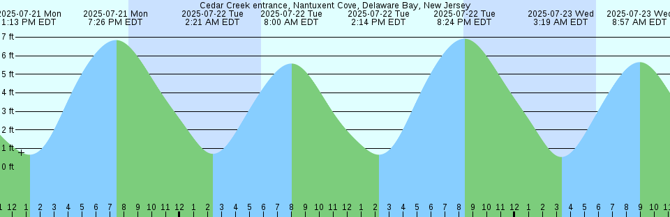 Tide chart: Charleston, Oregon