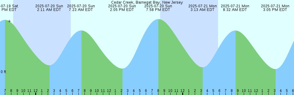 Tide chart: Charleston, Oregon (2)