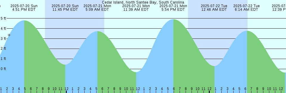 Tide chart: Charlestown, Northeast River, Maryland