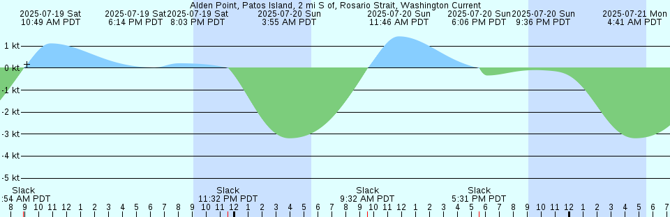 Tide chart: Addenbroke Island, British Columbia