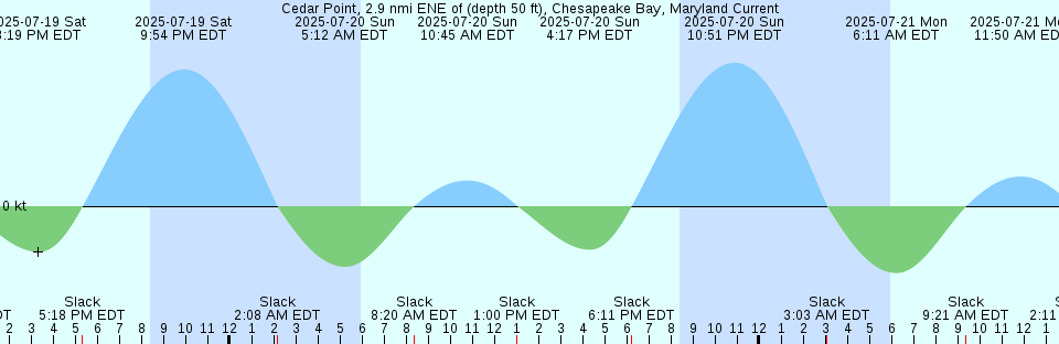 Tide chart: Charlottetown, Prince Edward Island (2)