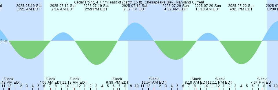Tide chart: Charlottetown, Prince Edward Island (2)