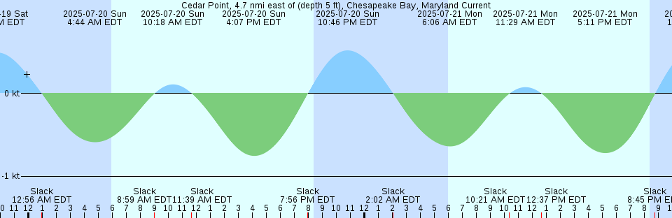 Tide chart: Charlton Island, Nunavut