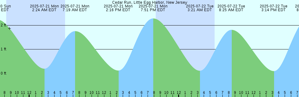 Tide chart: Chassahowitzka, Chassahowitzka River, Florida