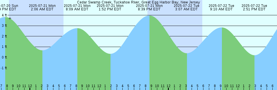Tide chart: Chassahowitzka, Chassahowitzka River, Florida (2)