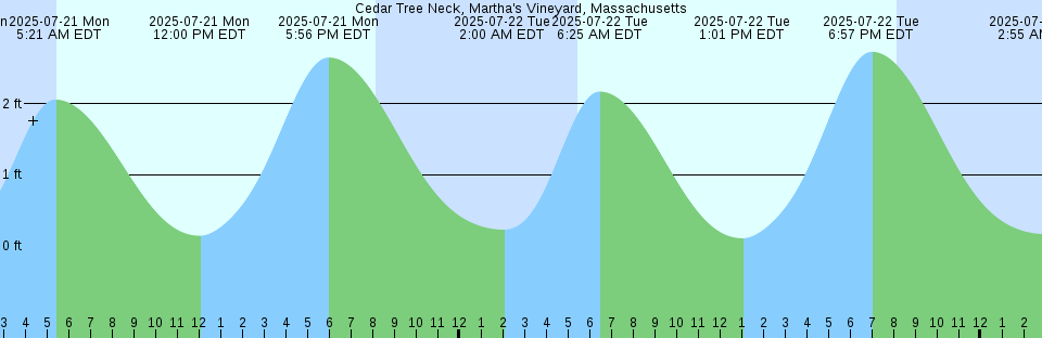 Tide chart: Chateau Bay, Strait of Bell Isle, Labrador