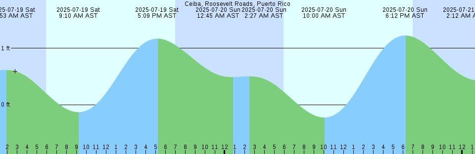 Tide chart: Chatham (inside), Cape Cod, Massachusetts