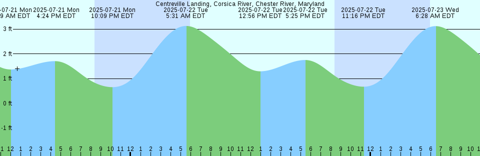 Tide chart: Chatham (outer coast), Cape Cod, Massachusetts (2)