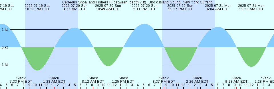 Tide chart: Chatham Point, British Columbia