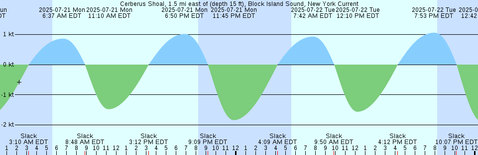 Tide chart: Chatham Point, British Columbia (2)
