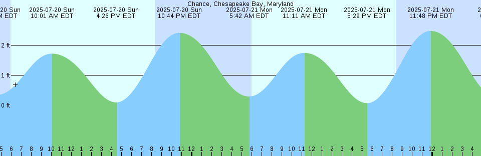 Tide chart: Cheatham Annex, York River, Virginia