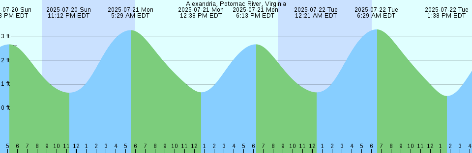 Tide chart: Addison, Pleasant River, Maine