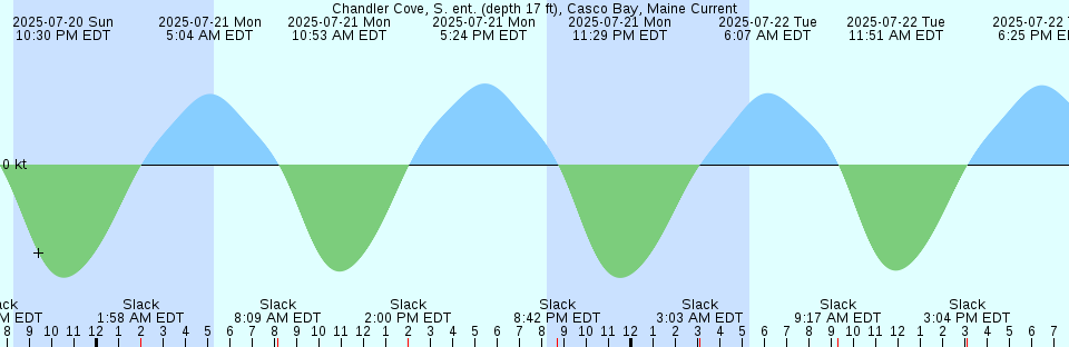 Tide chart: Chechessee Bluff, Chechessee River, South Carolina