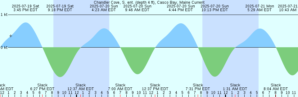 Tide chart: Cheju, Cheju Do, South Korea