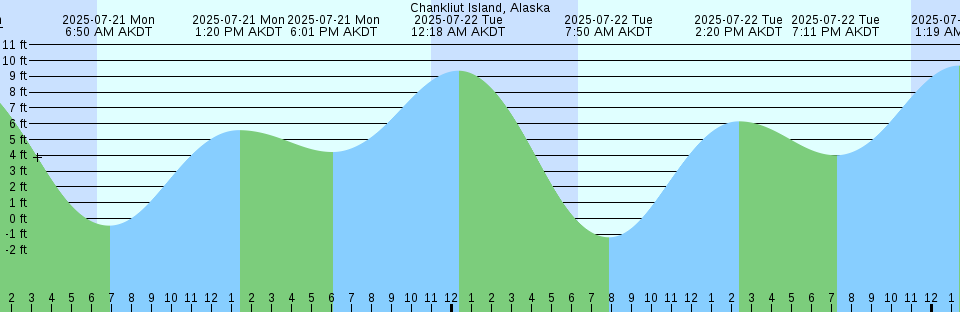 Tide chart: Chelsea Docks, Hudson River, New York