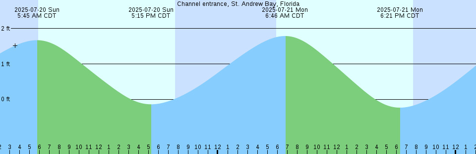 Tide chart: Chelsea St. Bridge, Chelsea River, Massachusetts