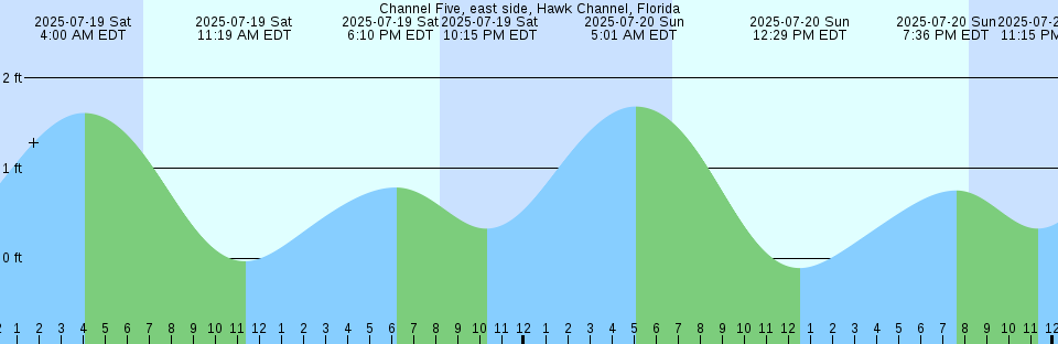 Tide chart: Chelsea, New Jersey