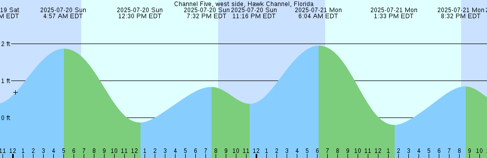 Tide chart: Chemanius, British Columbia