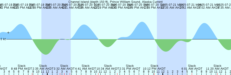 Tide chart: Chemanius, British Columbia (2)
