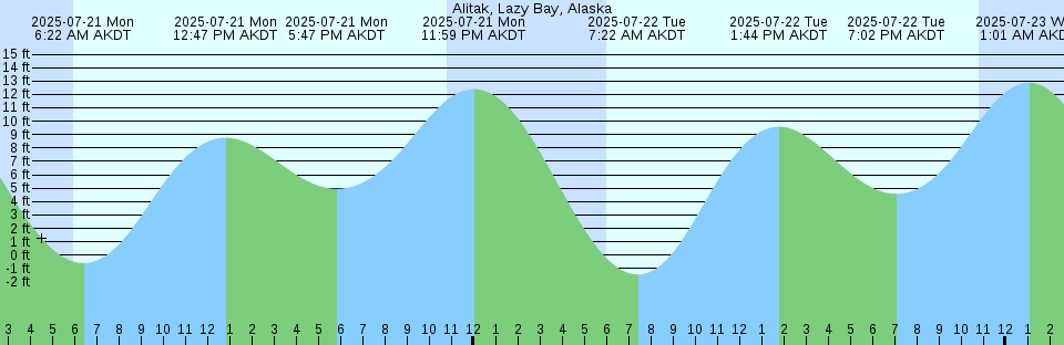 Tide chart: Adelaide Inner Harbour, Australia
