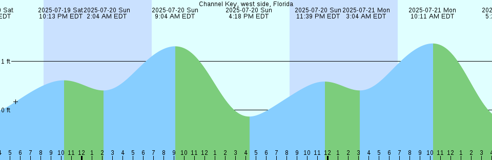 Tide chart: Cherry Island, Beckwiths Creek, Little Choptank River, Maryland
