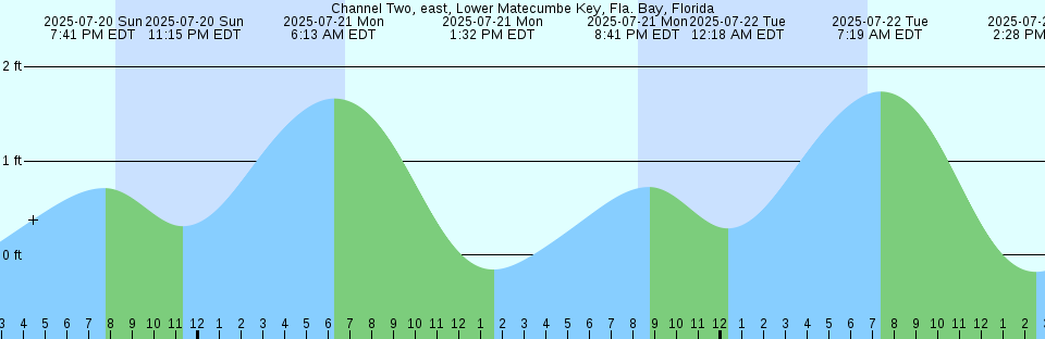 Tide chart: Cherry Point, Washington