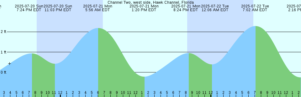 Tide chart: Chesapeake and Delaware Canal, Maryland/Delaware Current