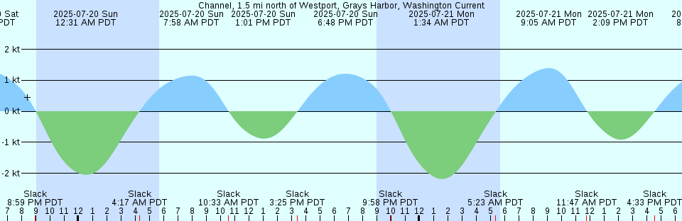 Tide chart: Chesapeake Bay Bridge-Tunnel, Virginia