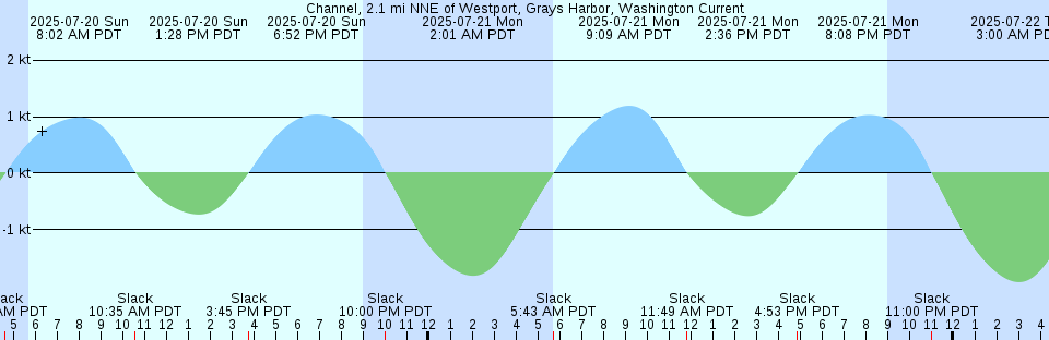 Tide chart: Chesapeake Bay Entrance, Virginia Current (1) (expired 1987-12-31)