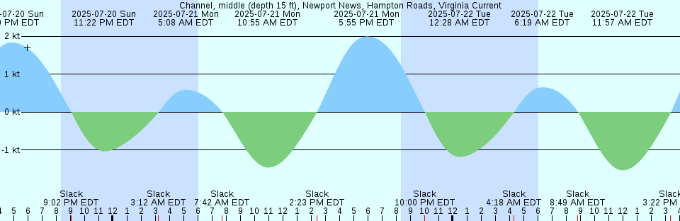 Tide chart: Chesapeake Beach, Maryland