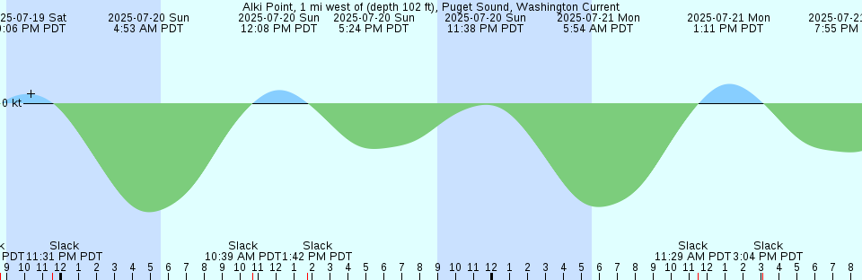 Tide chart: Adelaide Outer Harbour, Australia