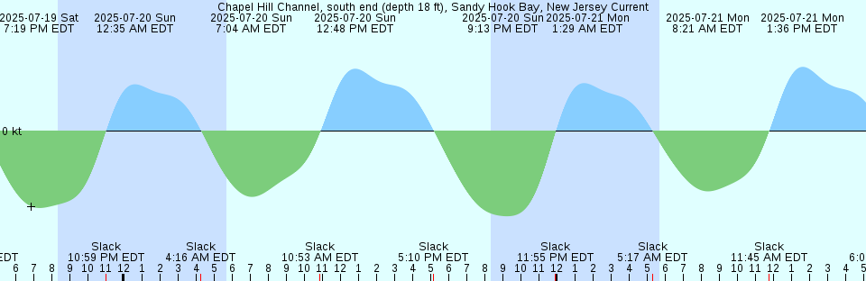 Tide chart: Chesapeake Beach, Maryland (2)