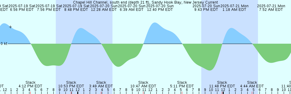 Tide chart: Chesapeake City, Chesapeake and Delaware Canal, New Jersey
