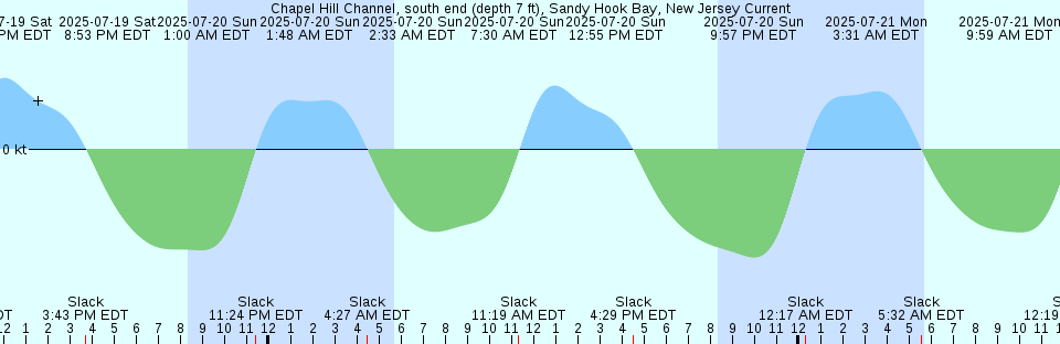 Tide chart: Chesconessex Creek, Schooner Bay, Chesapeake Bay, Virginia