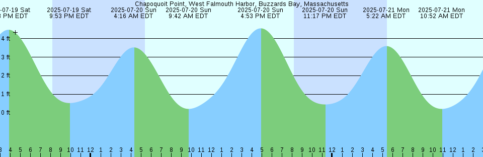 Tide chart: Chesnucknuw Creek, British Columbia