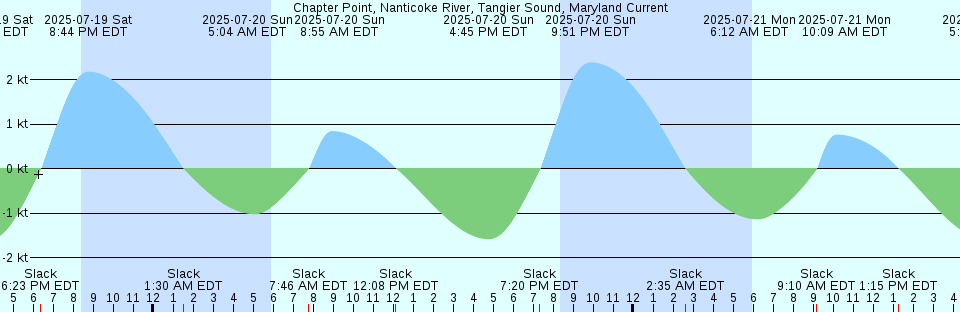Tide chart: Chester, Bells River, St. Marys River, Florida