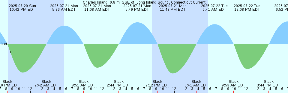 Tide chart: Chester, James River, Virginia